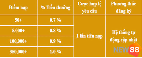 Tặng lên đến 1% khi nạp tiền tại mục New88 tự động