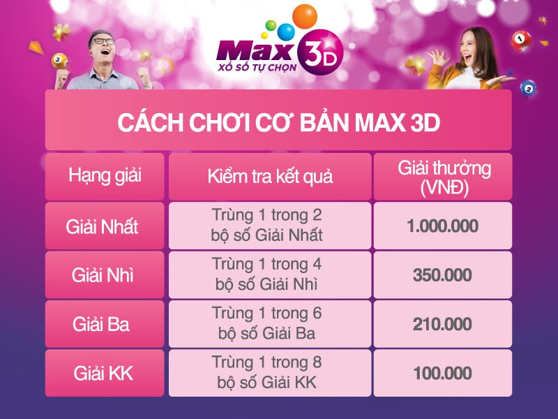 xổ số Max 3D