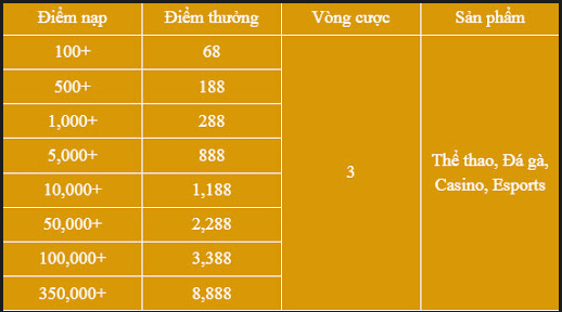 khuyến mãi “Nạp lần đầu thể thao – casino- đá gà – Esport”