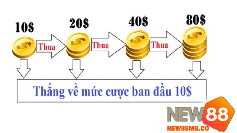 Những lợi ích và rủi ro của cược gấp thếp